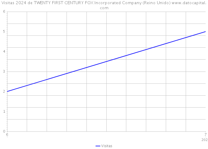 Visitas 2024 de TWENTY FIRST CENTURY FOX Incorporated Company (Reino Unido) 