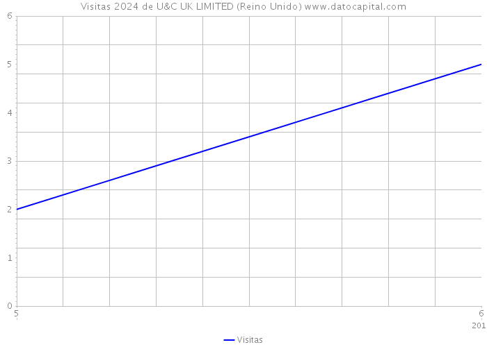 Visitas 2024 de U&C UK LIMITED (Reino Unido) 