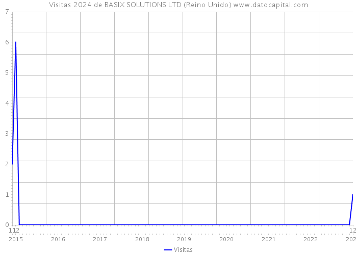 Visitas 2024 de BASIX SOLUTIONS LTD (Reino Unido) 