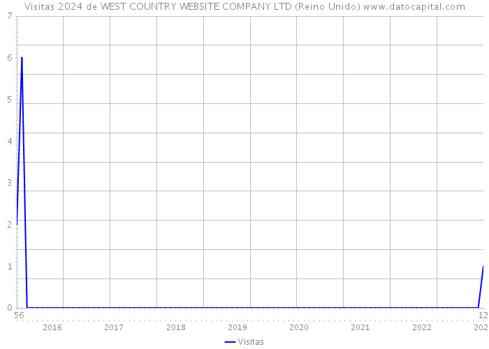 Visitas 2024 de WEST COUNTRY WEBSITE COMPANY LTD (Reino Unido) 