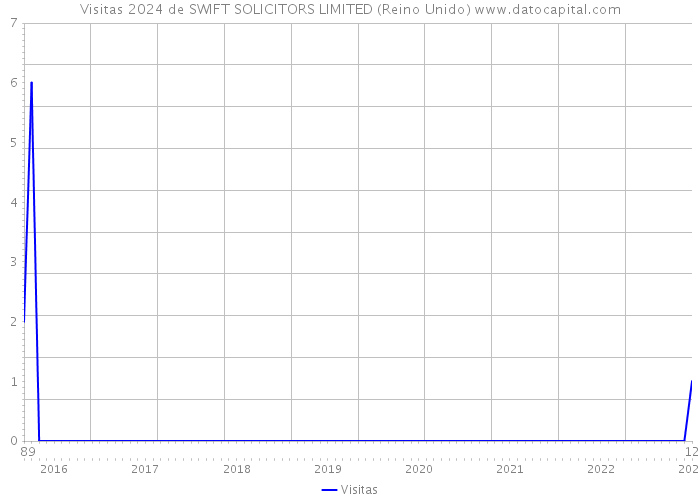 Visitas 2024 de SWIFT SOLICITORS LIMITED (Reino Unido) 