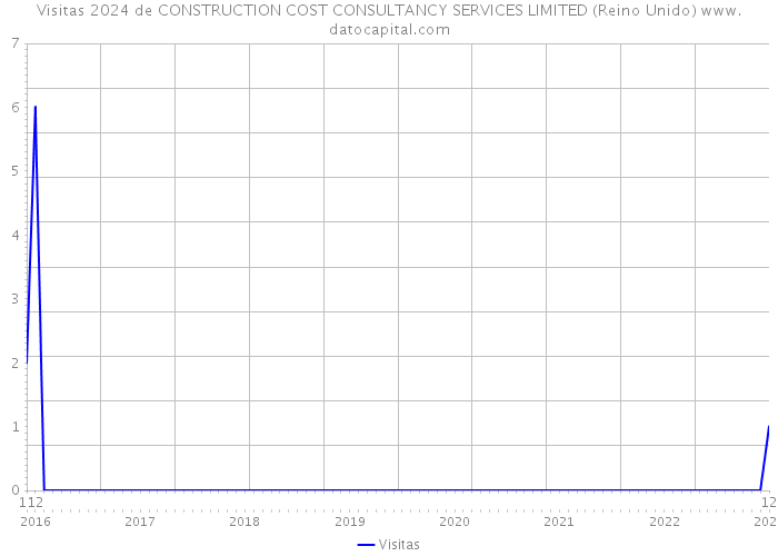 Visitas 2024 de CONSTRUCTION COST CONSULTANCY SERVICES LIMITED (Reino Unido) 
