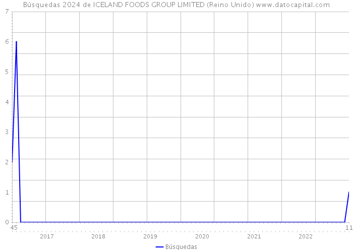 Búsquedas 2024 de ICELAND FOODS GROUP LIMITED (Reino Unido) 