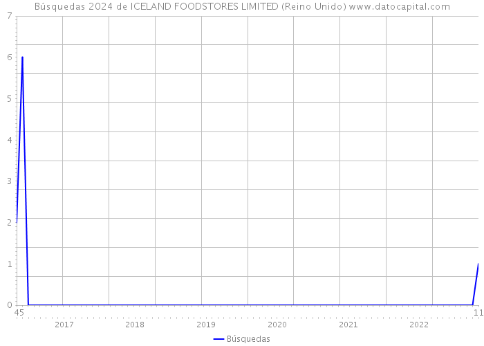 Búsquedas 2024 de ICELAND FOODSTORES LIMITED (Reino Unido) 