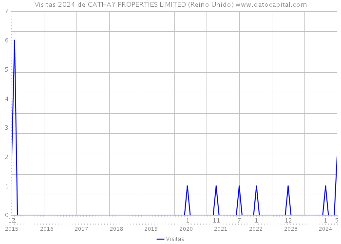 Visitas 2024 de CATHAY PROPERTIES LIMITED (Reino Unido) 