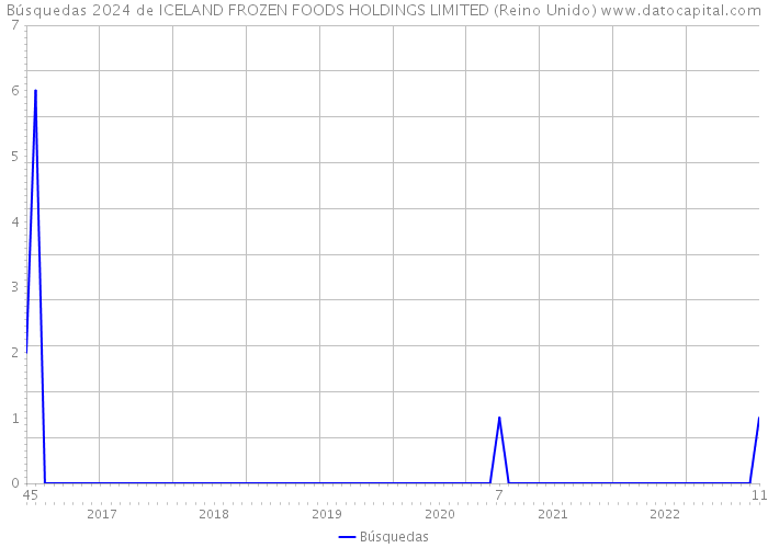 Búsquedas 2024 de ICELAND FROZEN FOODS HOLDINGS LIMITED (Reino Unido) 