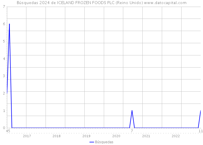 Búsquedas 2024 de ICELAND FROZEN FOODS PLC (Reino Unido) 