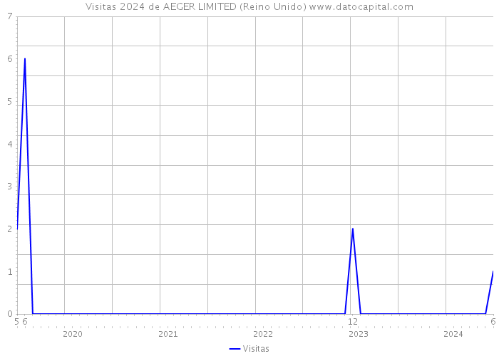 Visitas 2024 de AEGER LIMITED (Reino Unido) 