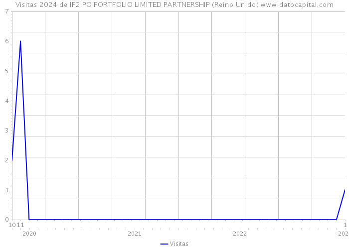 Visitas 2024 de IP2IPO PORTFOLIO LIMITED PARTNERSHIP (Reino Unido) 