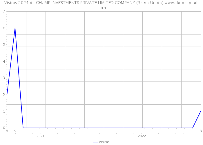 Visitas 2024 de CHUMP INVESTMENTS PRIVATE LIMITED COMPANY (Reino Unido) 