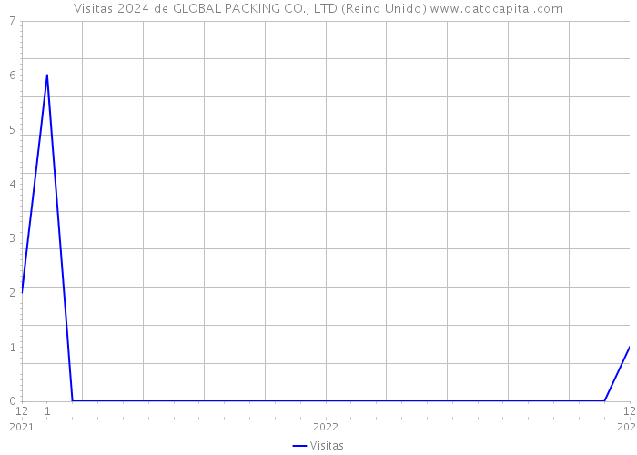 Visitas 2024 de GLOBAL PACKING CO., LTD (Reino Unido) 