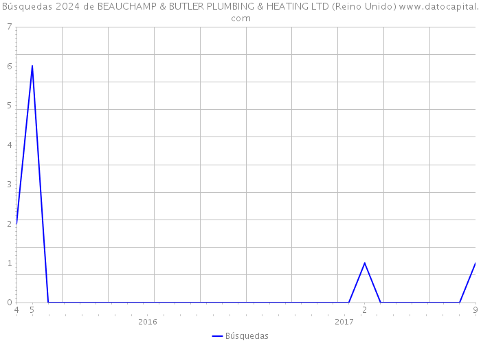 Búsquedas 2024 de BEAUCHAMP & BUTLER PLUMBING & HEATING LTD (Reino Unido) 