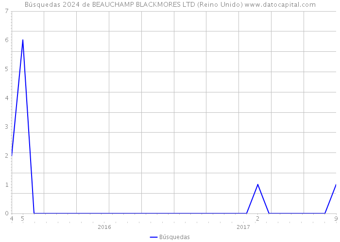 Búsquedas 2024 de BEAUCHAMP BLACKMORES LTD (Reino Unido) 