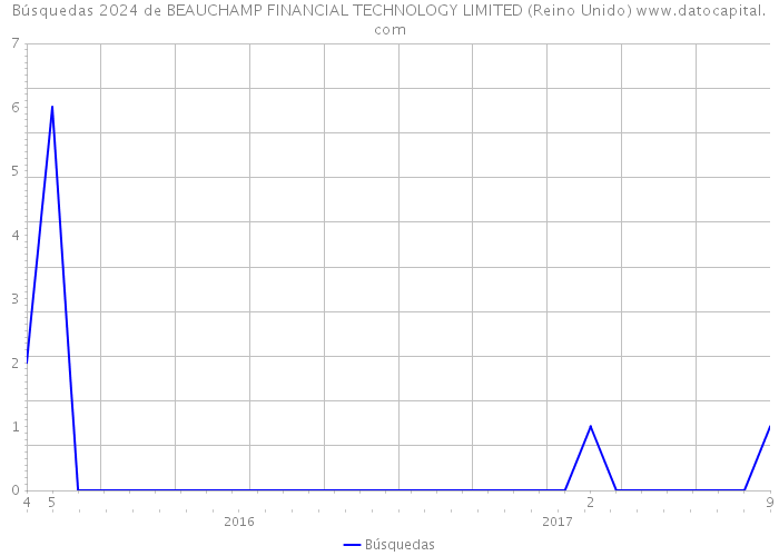 Búsquedas 2024 de BEAUCHAMP FINANCIAL TECHNOLOGY LIMITED (Reino Unido) 