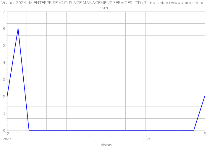 Visitas 2024 de ENTERPRISE AND PLACE MANAGEMENT SERVICES LTD (Reino Unido) 