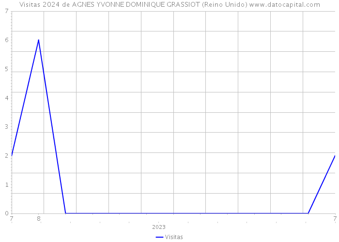 Visitas 2024 de AGNES YVONNE DOMINIQUE GRASSIOT (Reino Unido) 