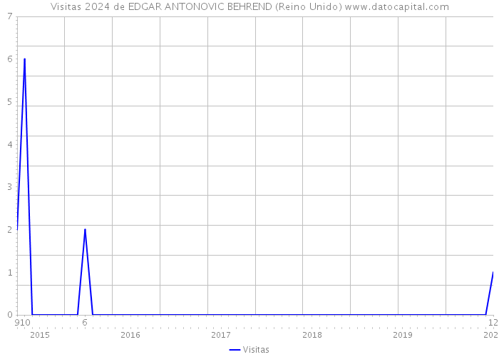 Visitas 2024 de EDGAR ANTONOVIC BEHREND (Reino Unido) 