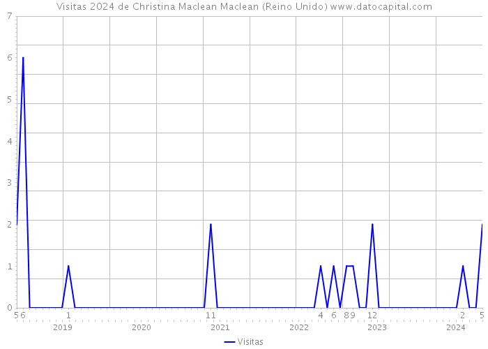 Visitas 2024 de Christina Maclean Maclean (Reino Unido) 