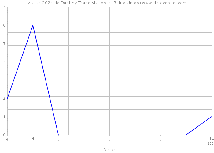 Visitas 2024 de Daphny Tsapatsis Lopes (Reino Unido) 