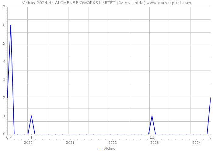 Visitas 2024 de ALCMENE BIOWORKS LIMITED (Reino Unido) 