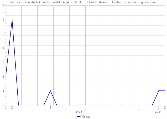 Visitas 2024 de NATALIE TAMARA JACKSON LE-BLANC (Reino Unido) 