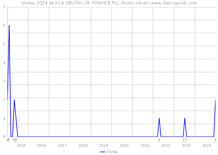 Visitas 2024 de KCA DEUTAG UK FINANCE PLC (Reino Unido) 