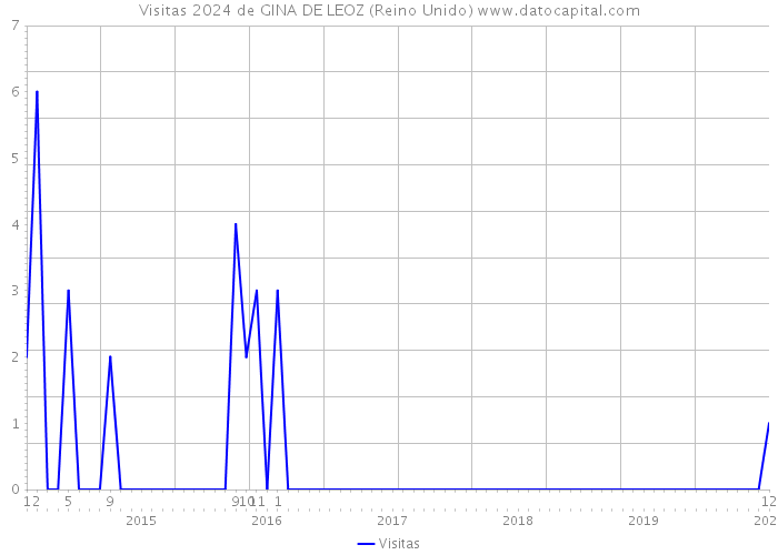 Visitas 2024 de GINA DE LEOZ (Reino Unido) 