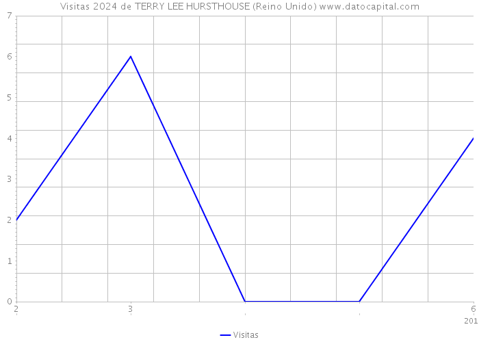 Visitas 2024 de TERRY LEE HURSTHOUSE (Reino Unido) 