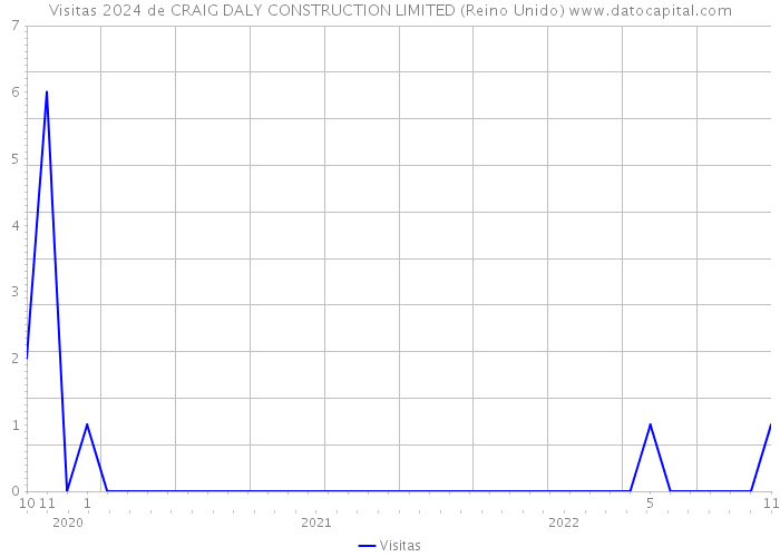 Visitas 2024 de CRAIG DALY CONSTRUCTION LIMITED (Reino Unido) 