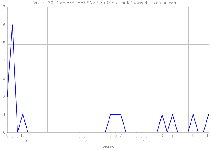 Visitas 2024 de HEATHER SAMPLE (Reino Unido) 