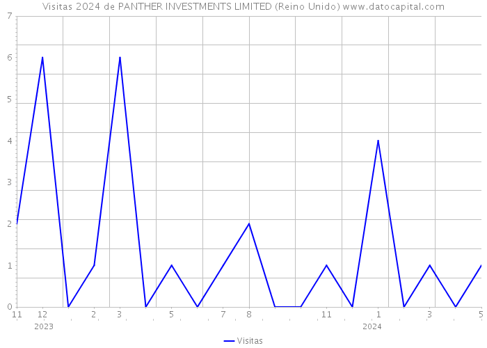 Visitas 2024 de PANTHER INVESTMENTS LIMITED (Reino Unido) 