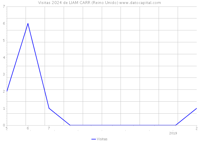 Visitas 2024 de LIAM CARR (Reino Unido) 