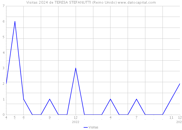 Visitas 2024 de TERESA STEFANUTTI (Reino Unido) 