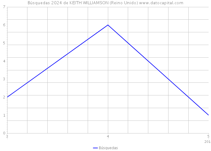 Búsquedas 2024 de KEITH WILLIAMSON (Reino Unido) 
