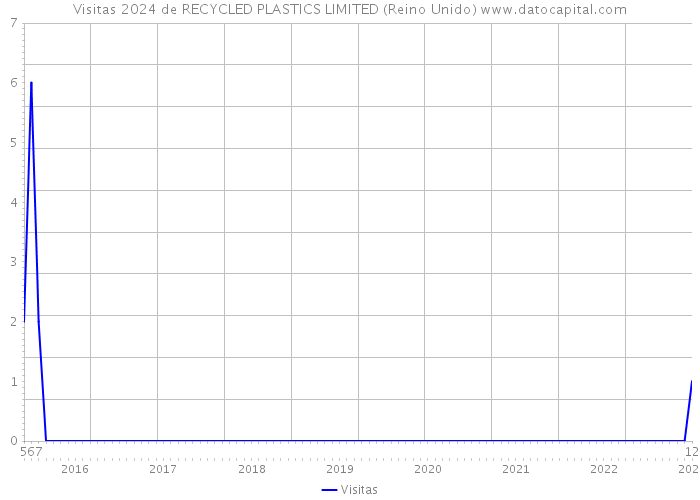 Visitas 2024 de RECYCLED PLASTICS LIMITED (Reino Unido) 