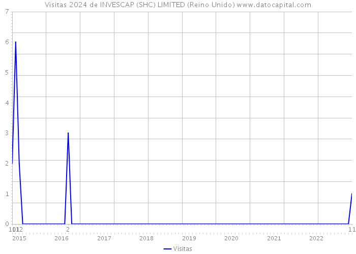 Visitas 2024 de INVESCAP (SHC) LIMITED (Reino Unido) 