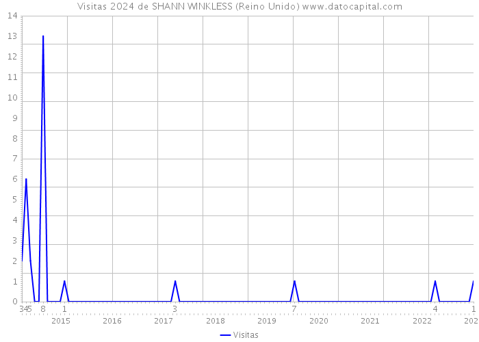 Visitas 2024 de SHANN WINKLESS (Reino Unido) 