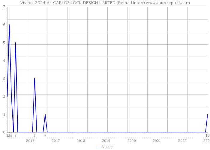 Visitas 2024 de CARLOS LOCK DESIGN LIMITED (Reino Unido) 