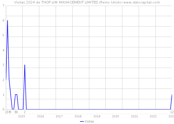 Visitas 2024 de THOP LHK MANAGEMENT LIMITED (Reino Unido) 