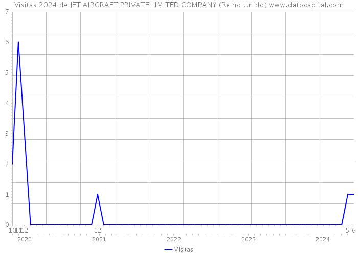 Visitas 2024 de JET AIRCRAFT PRIVATE LIMITED COMPANY (Reino Unido) 