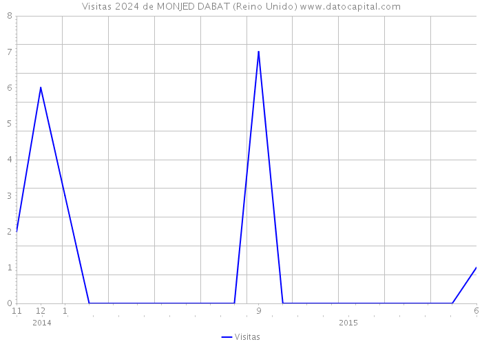 Visitas 2024 de MONJED DABAT (Reino Unido) 