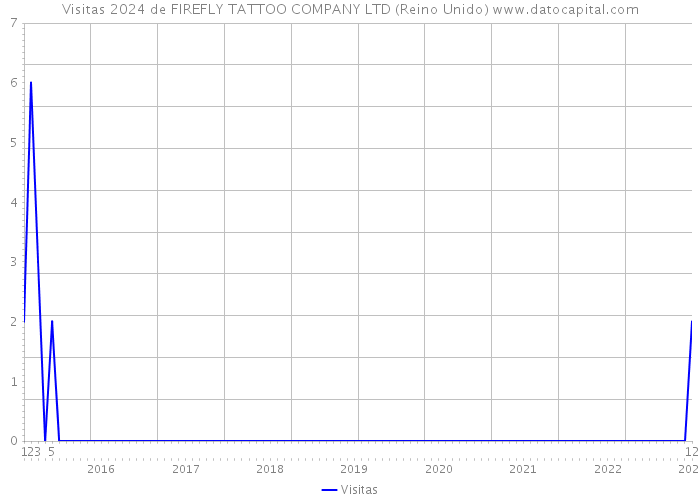 Visitas 2024 de FIREFLY TATTOO COMPANY LTD (Reino Unido) 