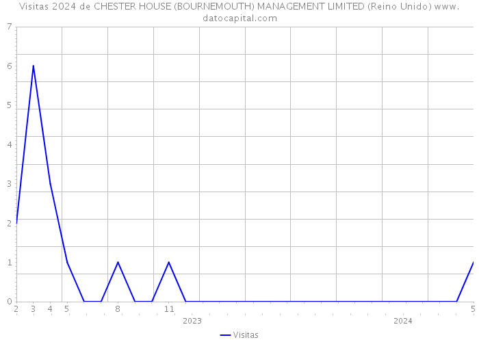 Visitas 2024 de CHESTER HOUSE (BOURNEMOUTH) MANAGEMENT LIMITED (Reino Unido) 