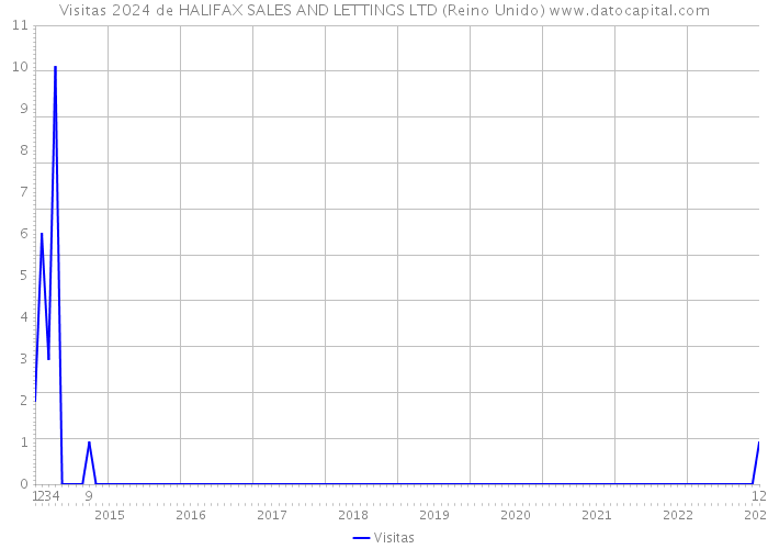 Visitas 2024 de HALIFAX SALES AND LETTINGS LTD (Reino Unido) 