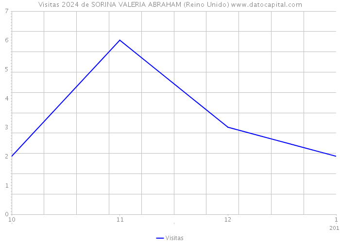 Visitas 2024 de SORINA VALERIA ABRAHAM (Reino Unido) 