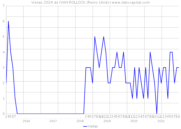 Visitas 2024 de IVAN ROLLOCK (Reino Unido) 