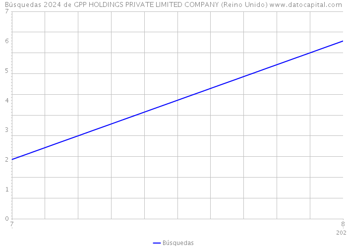 Búsquedas 2024 de GPP HOLDINGS PRIVATE LIMITED COMPANY (Reino Unido) 