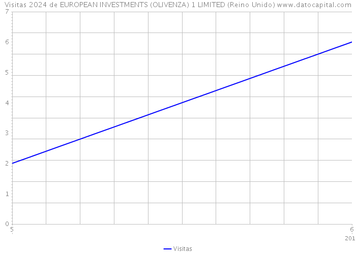 Visitas 2024 de EUROPEAN INVESTMENTS (OLIVENZA) 1 LIMITED (Reino Unido) 