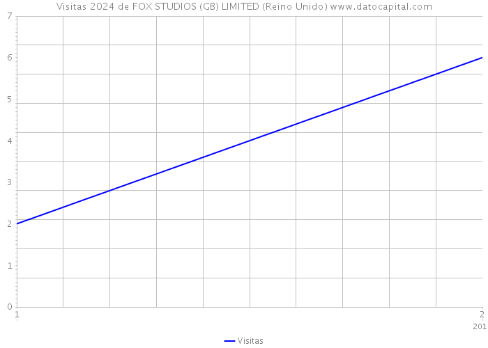 Visitas 2024 de FOX STUDIOS (GB) LIMITED (Reino Unido) 