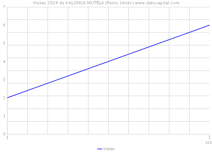 Visitas 2024 de KALONGA MUTELA (Reino Unido) 